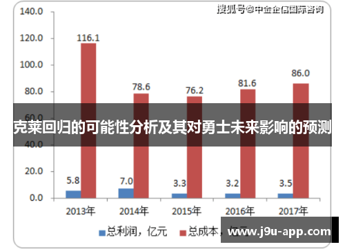 克莱回归的可能性分析及其对勇士未来影响的预测